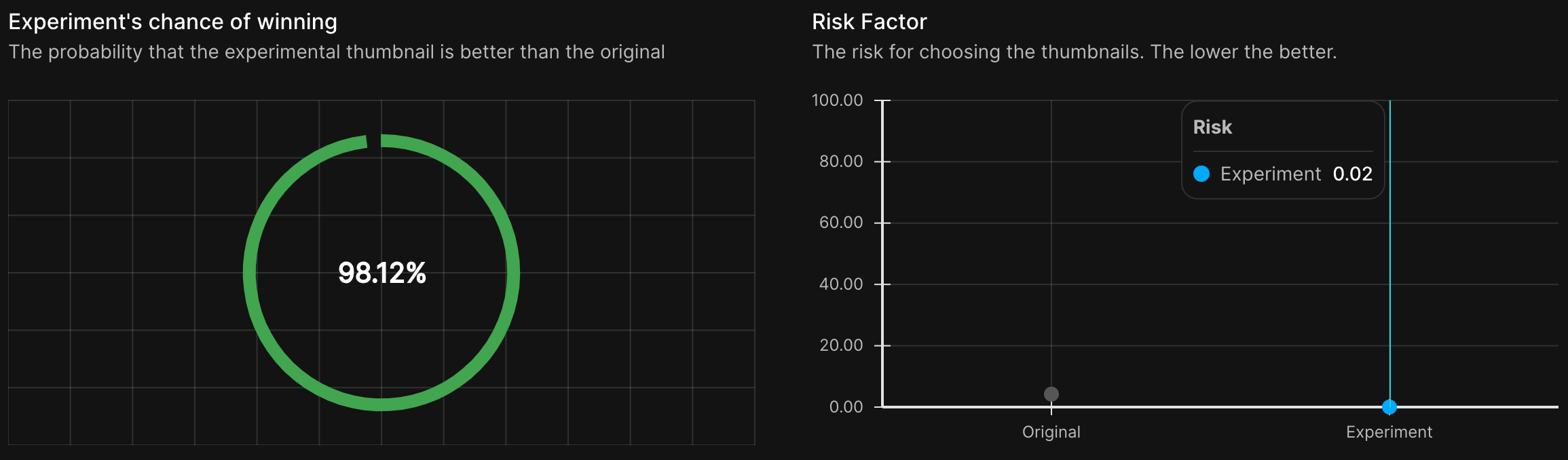 Chance of winning and risk