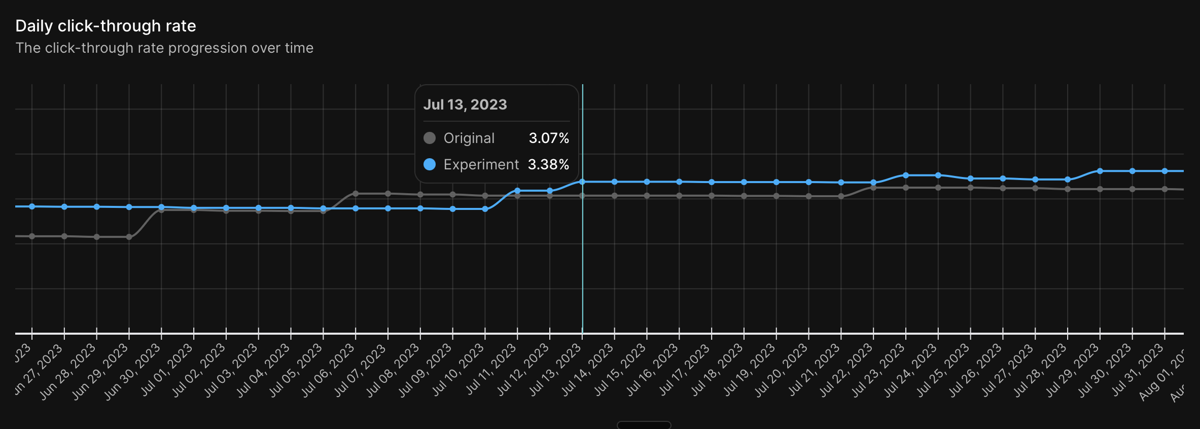 Oona's daily CTR chart